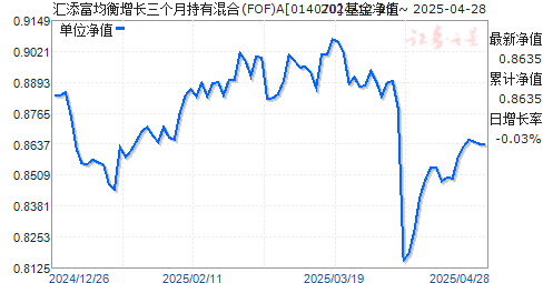 汇添富均衡增长三个月持有混合(FOF)A(014070)净值走势