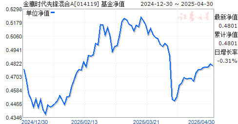 金鹰时代先锋混合A(014119)净值走势
