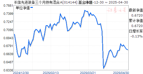 长信先进装备三个月持有混合A(014144)净值走势
