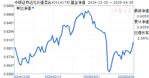 中银证券远见价值混合A(014179)净值走势