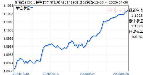泰信添利30天持有债券发起式A(014195)净值走势
