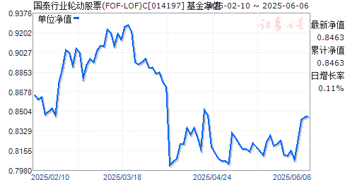 ̩ҵֶƱ(FOF-LOF)C(014197)ֵ
