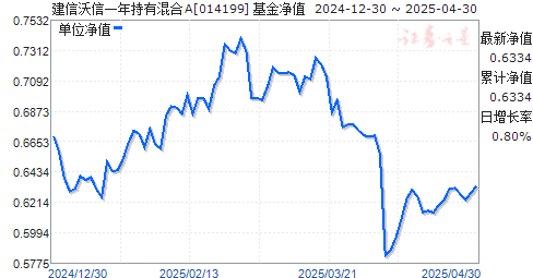 建信沃信一年持有混合A(014199)净值走势