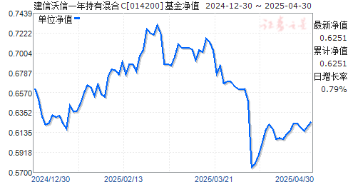 建信沃信一年持有混合C(014200)净值走势