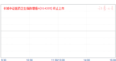 长城中证医药卫生指数增强A(014205)净值走势