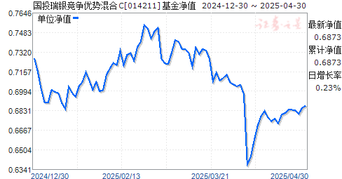 国投瑞银竞争优势混合C(014211)净值走势