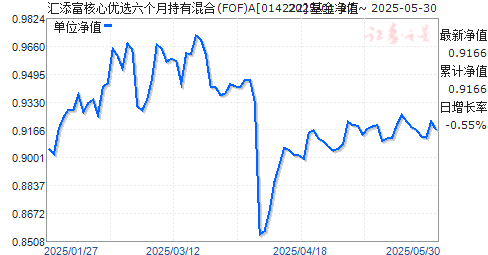 ѡ³л(FOF)A(014222)ֵ