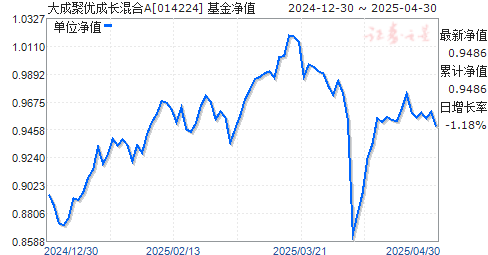 大成聚优成长混合A(014224)净值走势