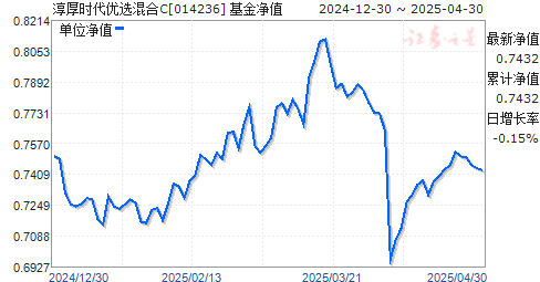 淳厚时代优选混合C(014236)净值走势