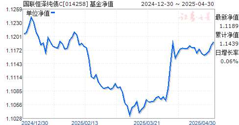 国联恒泽纯债C(014258)净值走势