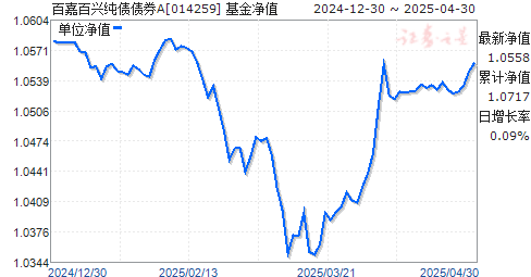 百嘉百兴纯债债券A(014259)净值走势
