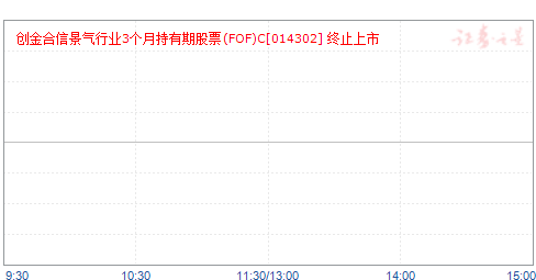 创金合信景气行业3个月持有期股票(FOF)C(014302)净值走势