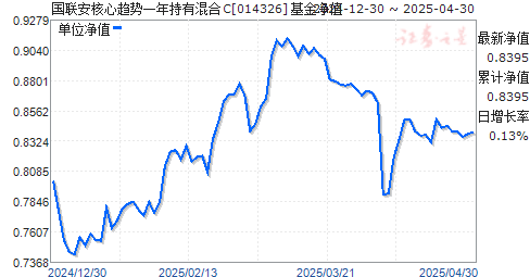 国联安核心趋势一年持有混合C(014326)净值走势