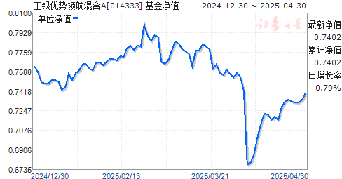 工银优势领航混合A(014333)净值走势