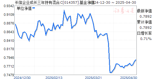 长信企业成长三年持有混合C(014357)净值走势