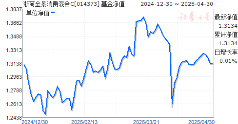 浙商全景消费混合C(014373)净值走势
