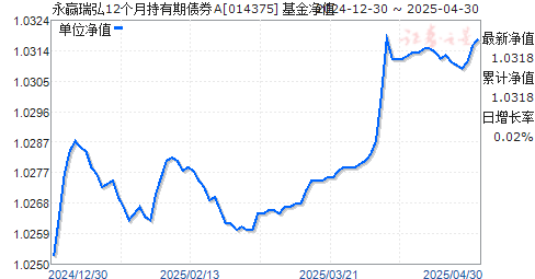 永赢瑞弘12个月持有期债券A(014375)净值走势