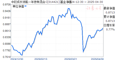 中欧成长领航一年持有混合C(014421)净值走势