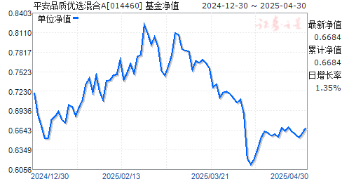 平安品质优选混合A(014460)净值走势