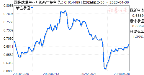 国投瑞银产业升级两年持有混合C(014489)净值走势