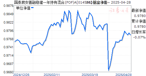 国泰君安善融稳健一年持有混合(FOF)A(014566)净值走势