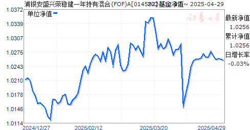 浦银安盛兴荣稳健一年持有混合(FOF)A(014582)净值走势