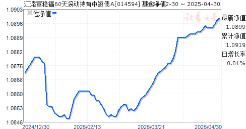 汇添富稳福60天滚动持有中短债A(014594)净值走势