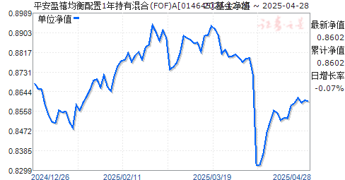 平安盈禧均衡配置1年持有混合(FOF)A(014645)净值走势