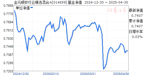 金元顺安行业精选混合A(014659)净值走势