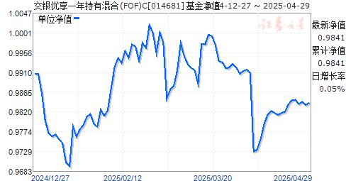 交银优享一年持有混合(FOF)C(014681)净值走势