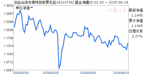 创金合信专精特新股票发起A(014736)净值走势
