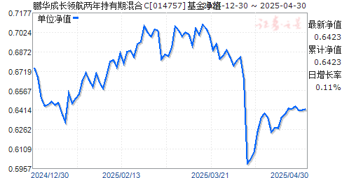 鹏华成长领航两年持有期混合C(014757)净值走势