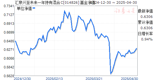 汇泉兴至未来一年持有混合C(014826)净值走势