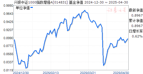 兴银中证1000指数增强A(014831)净值走势