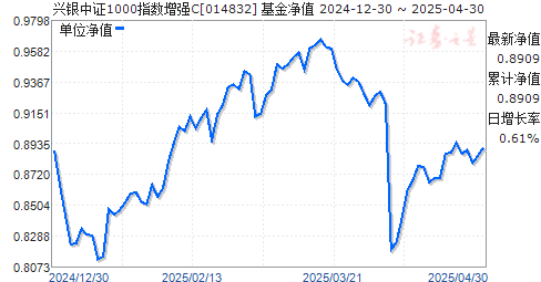 兴银中证1000指数增强C(014832)净值走势