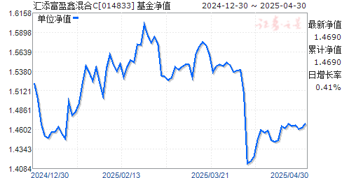 汇添富盈鑫混合C(014833)净值走势