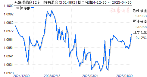 永赢添添欣12个月持有混合C(014893)净值走势