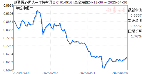 财通匠心优选一年持有混合C(014916)净值走势