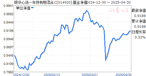 银华心选一年持有期混合C(014920)净值走势