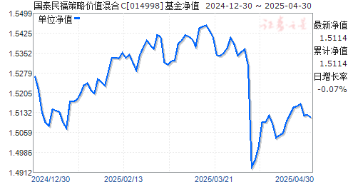 国泰民福策略价值混合C(014998)净值走势