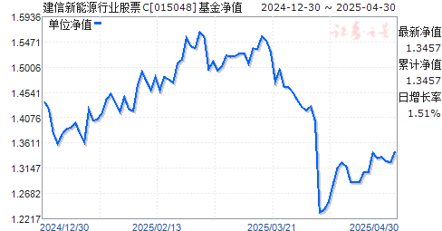 建信新能源行业股票C(015048)净值走势