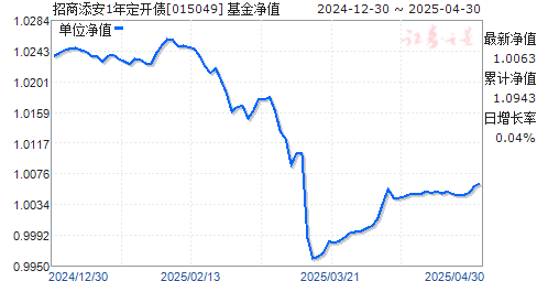 招商添安1年定开债(015049)净值走势