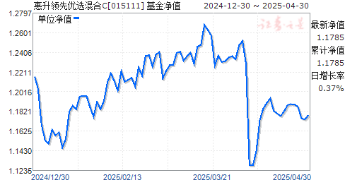 惠升领先优选混合C(015111)净值走势