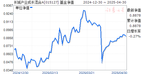 长城产业成长混合A(015127)净值走势