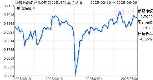 û(LOF)C(015147)ֵ