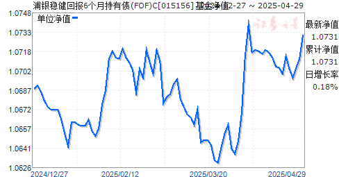 浦银稳健回报6个月持有债(FOF)C(015156)净值走势