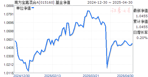 南方宝嘉混合A(015160)净值走势