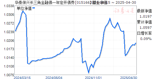 华泰保兴长三角金融债一年定开债券(015166)净值走势