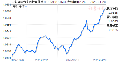 平安盈瑞六个月持有债券(FOF)A(015168)净值走势