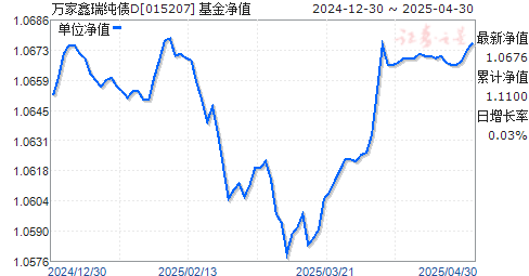 万家鑫瑞纯债D(015207)净值走势